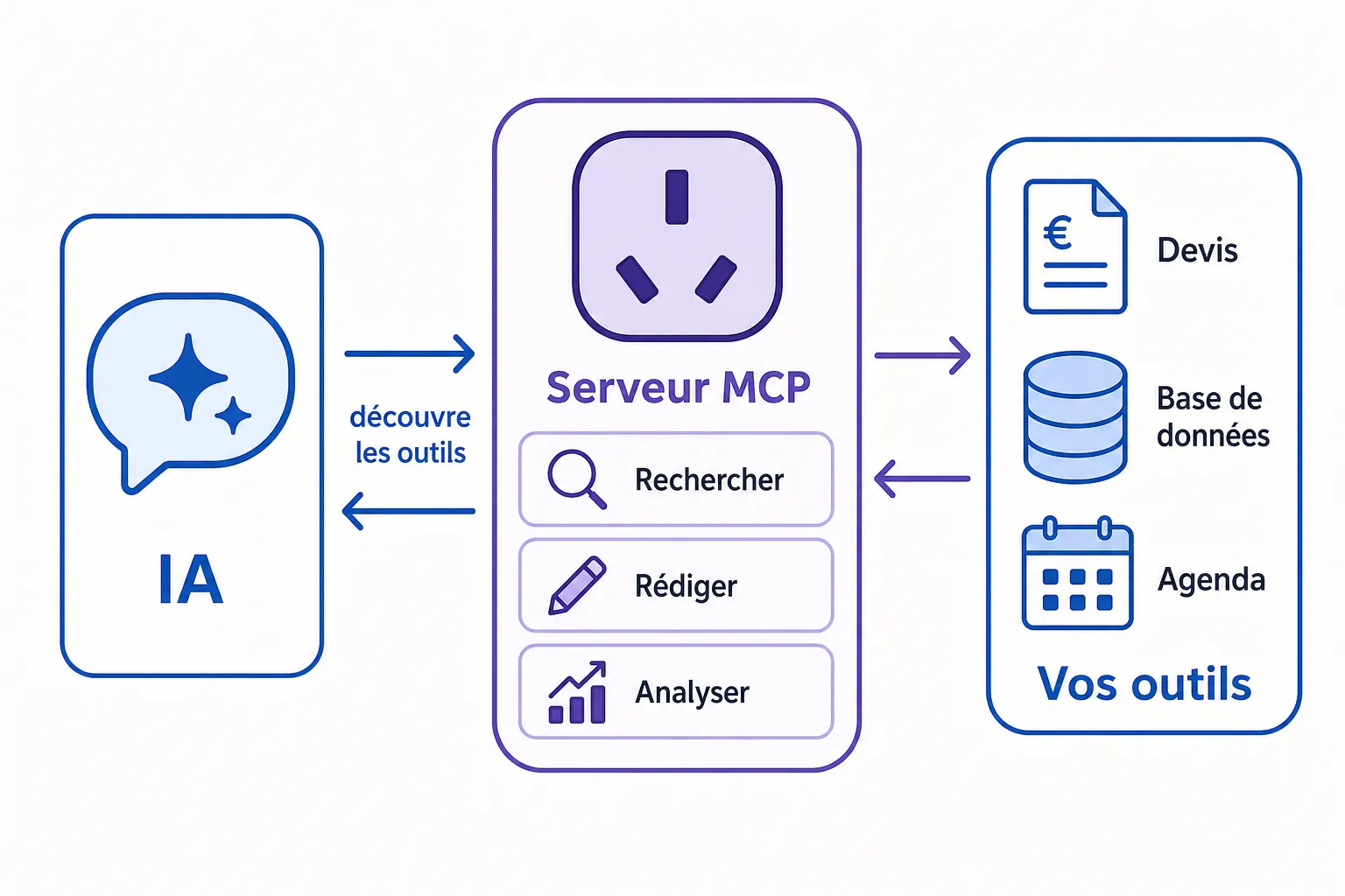 Schéma d'un serveur MCP : l'IA se branche sur une prise universelle qui annonce ses outils